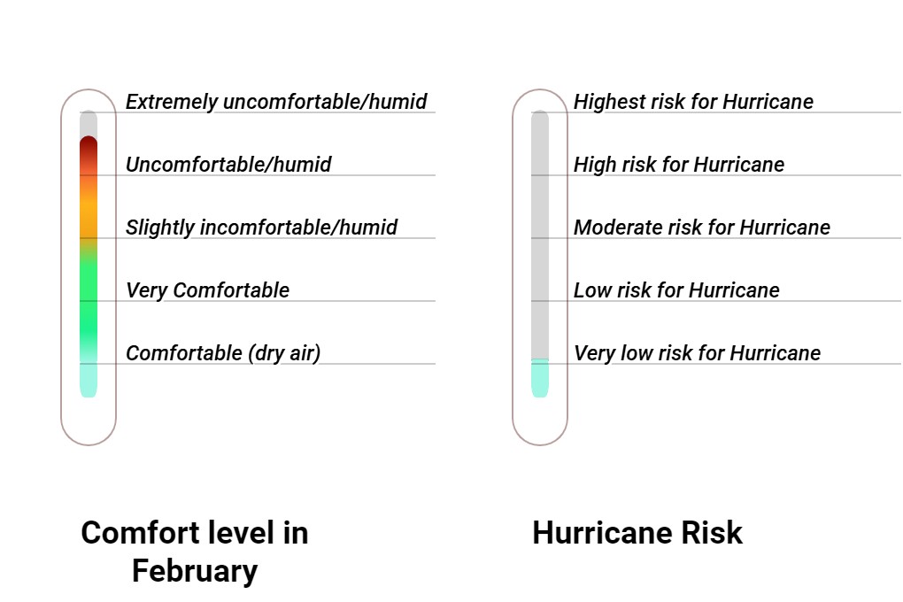 Wintersun Comfort grade and huricane risk
